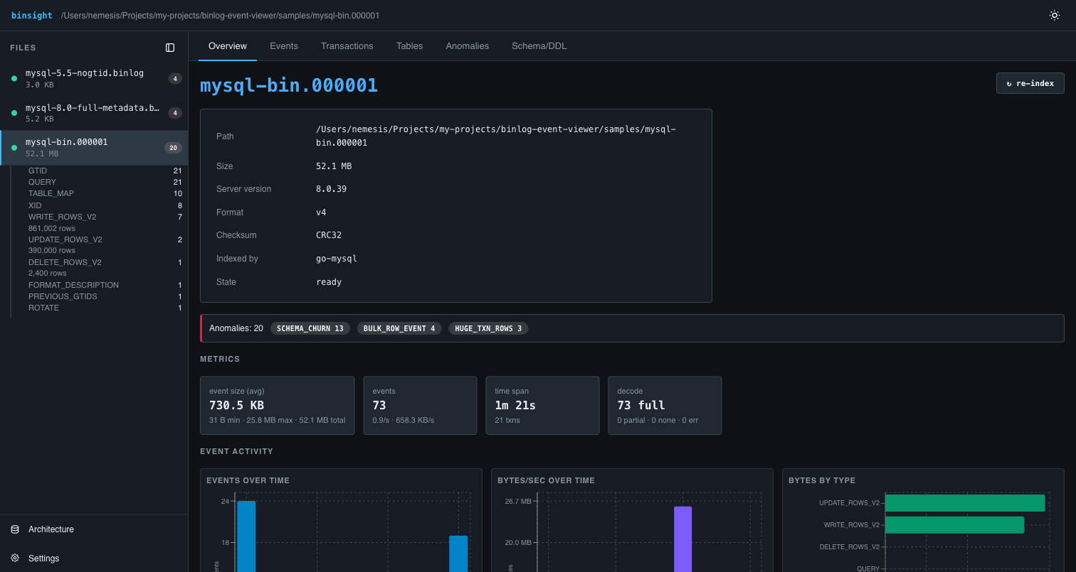 Binsight Overview view: event distribution charts, top tables by traffic, and schema mutation breakdown